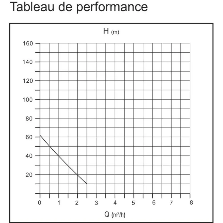 BOMBA SUBMERSÍVEL POÇO 1 TURBINA 750W DRAKKAR