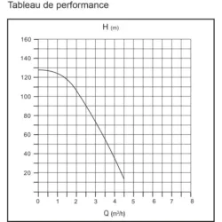 BOMBA SUBMERSÍVEL POÇO 19 TURBINAS 1100W DRAKKAR