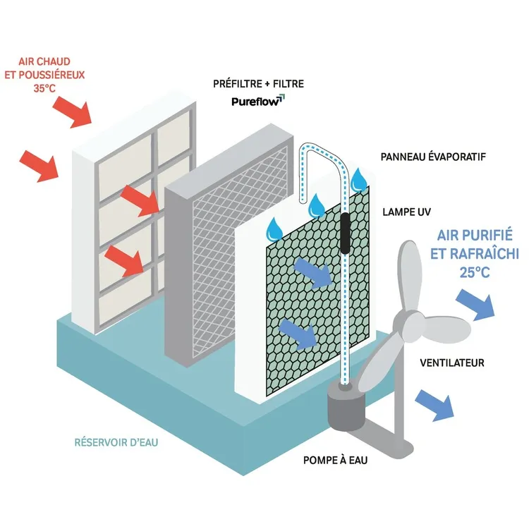 Arrefecedor de ar evaporativo móvel 510W - 70L - 12000 m³/h Climatiseur