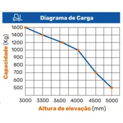 STACKER ELÉTRICO 5000 MM 1600 KG C/ PLATAFORMA