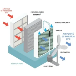Climatizador Evaporativo Portátil KALTERMANN 640 W 130 L 22000 m³/h
